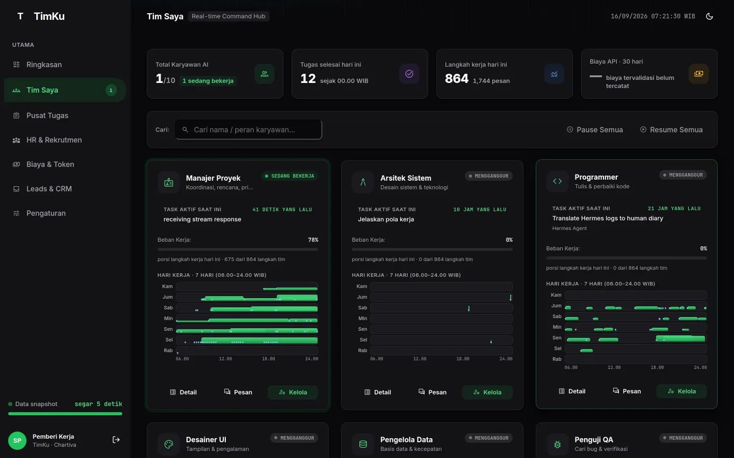 Tangkapan layar asli dashboard TimKu: daftar karyawan AI dengan status kerja, kartu metrik, dan grafik produktivitas real-time